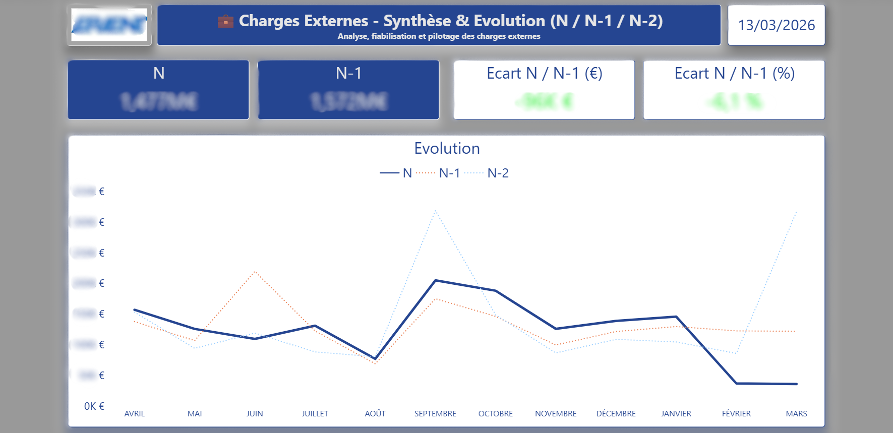 Charges Externes — Synthèse N/N-1/N-2